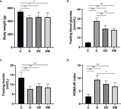 MOTS-c and Exercise Restore Cardiac Function by Activating of NRG1-ErbB Signaling in Diabetic Rats